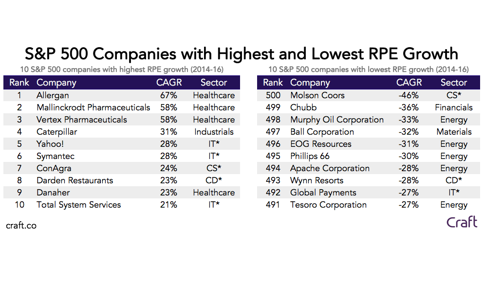 S P 500 Revenue Per Employee Perspective