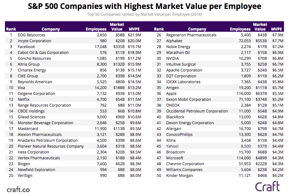 S P 500 Market Value Per Employee Perspective